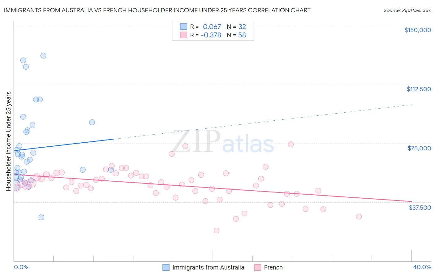 Immigrants from Australia vs French Householder Income Under 25 years