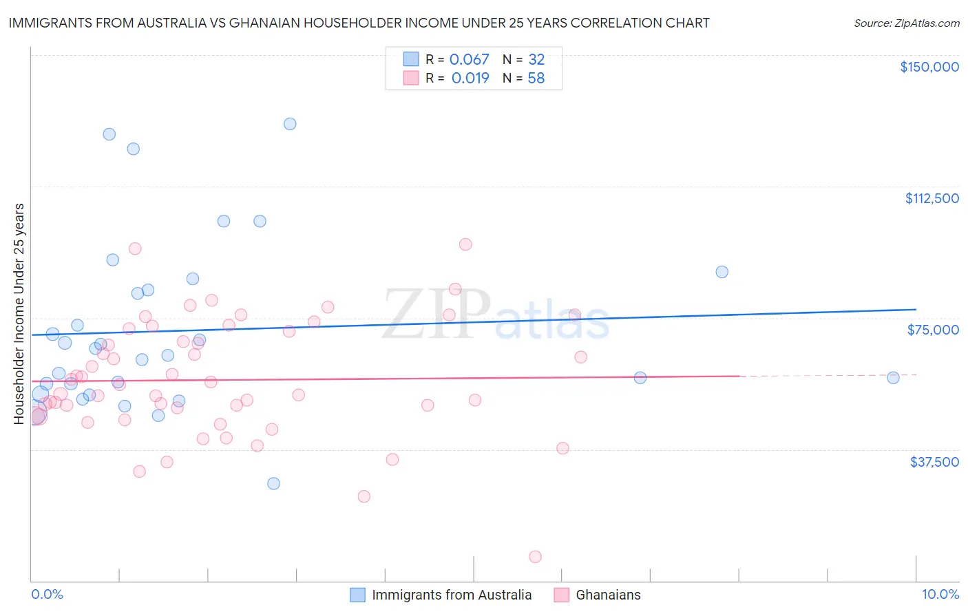 Immigrants from Australia vs Ghanaian Householder Income Under 25 years
