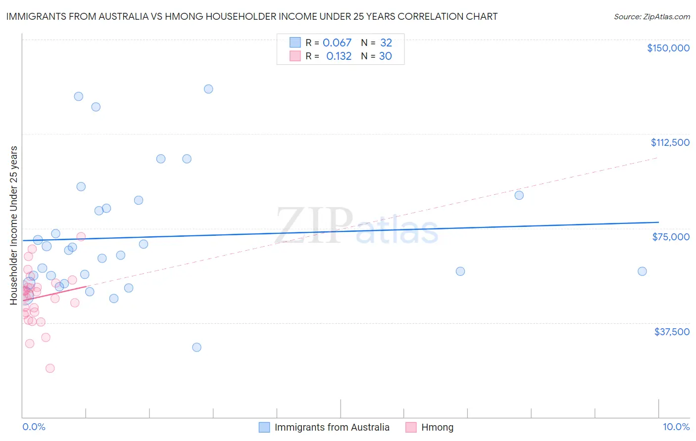 Immigrants from Australia vs Hmong Householder Income Under 25 years