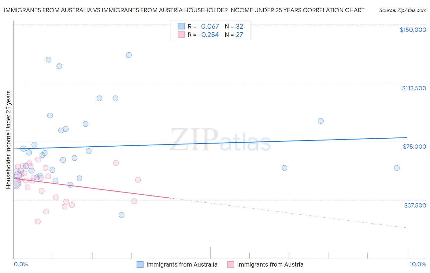 Immigrants from Australia vs Immigrants from Austria Householder Income Under 25 years