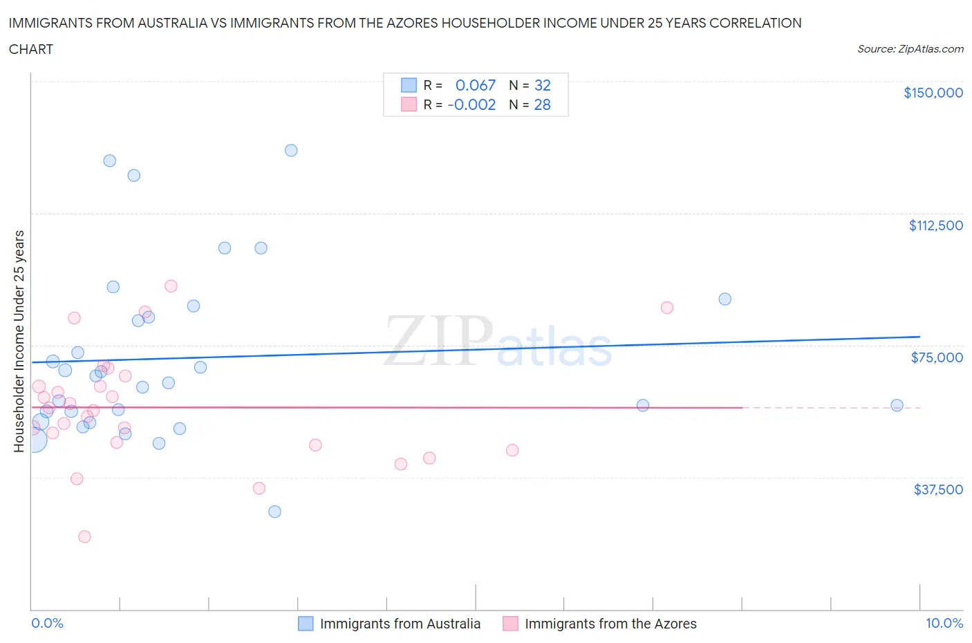 Immigrants from Australia vs Immigrants from the Azores Householder Income Under 25 years