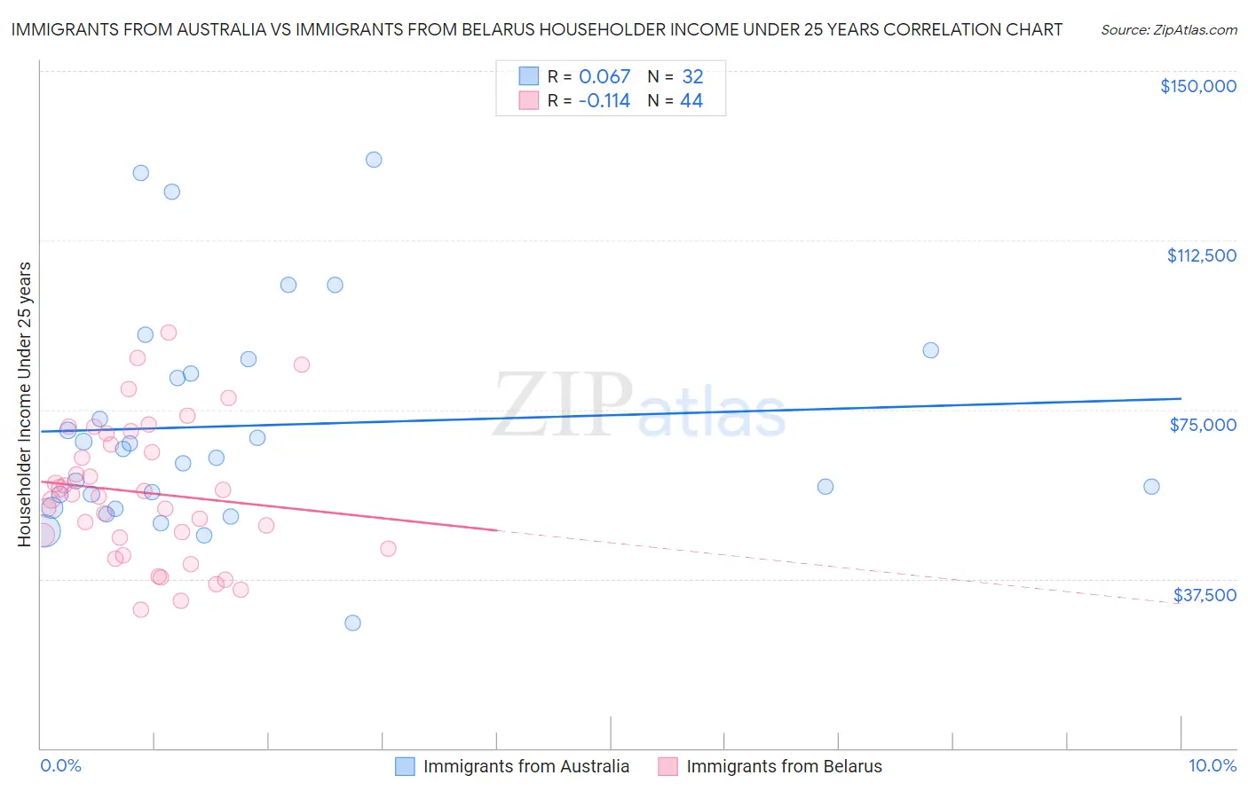 Immigrants from Australia vs Immigrants from Belarus Householder Income Under 25 years