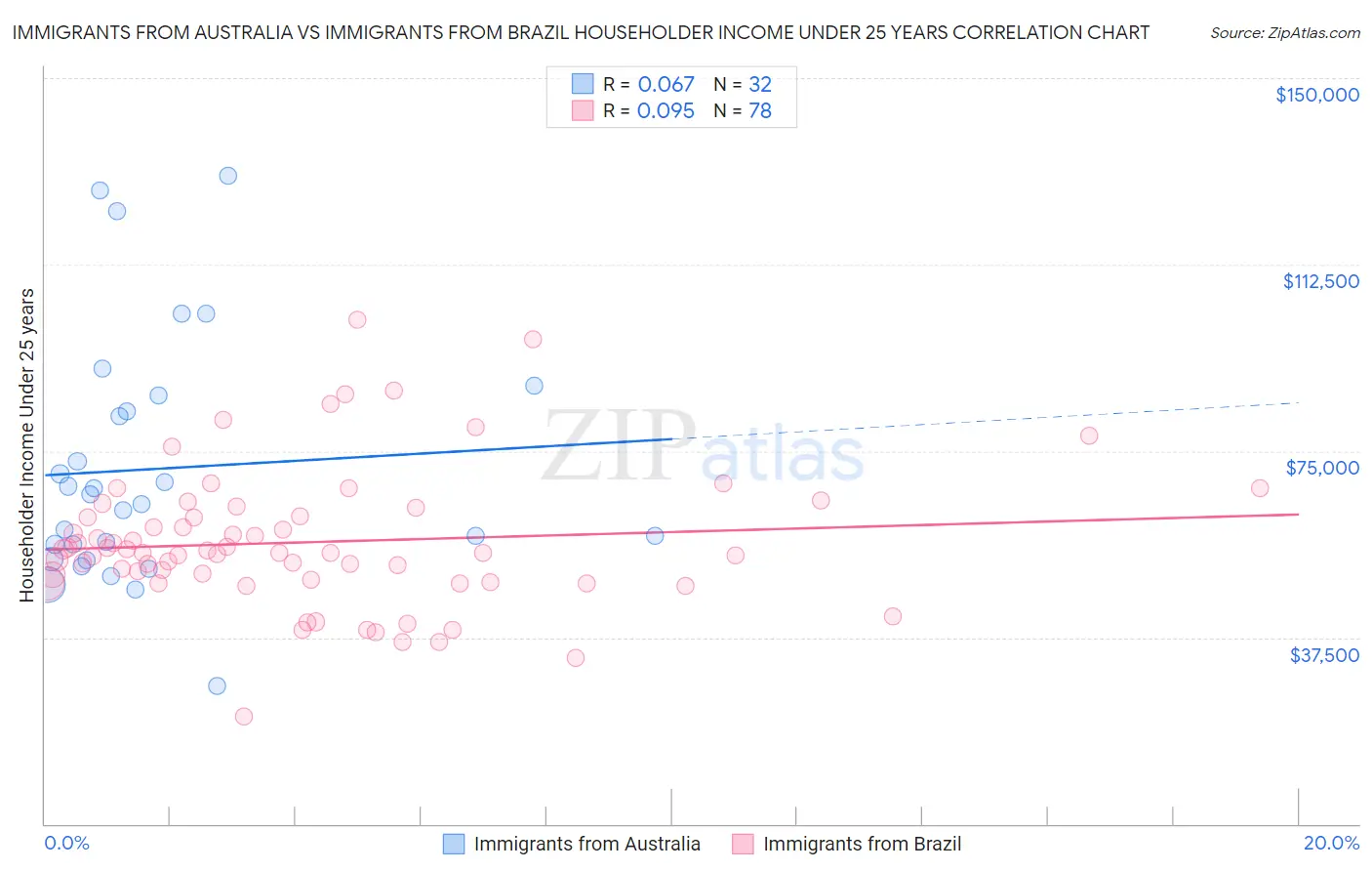 Immigrants from Australia vs Immigrants from Brazil Householder Income Under 25 years