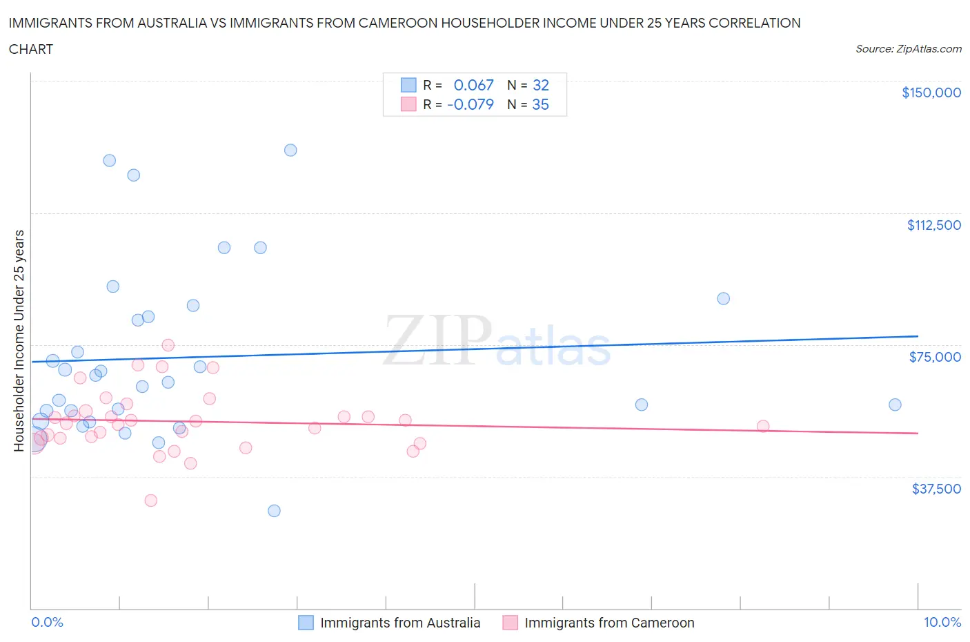 Immigrants from Australia vs Immigrants from Cameroon Householder Income Under 25 years