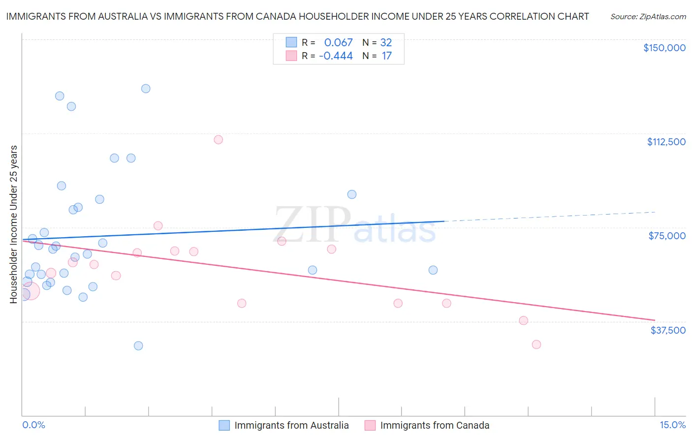 Immigrants from Australia vs Immigrants from Canada Householder Income Under 25 years