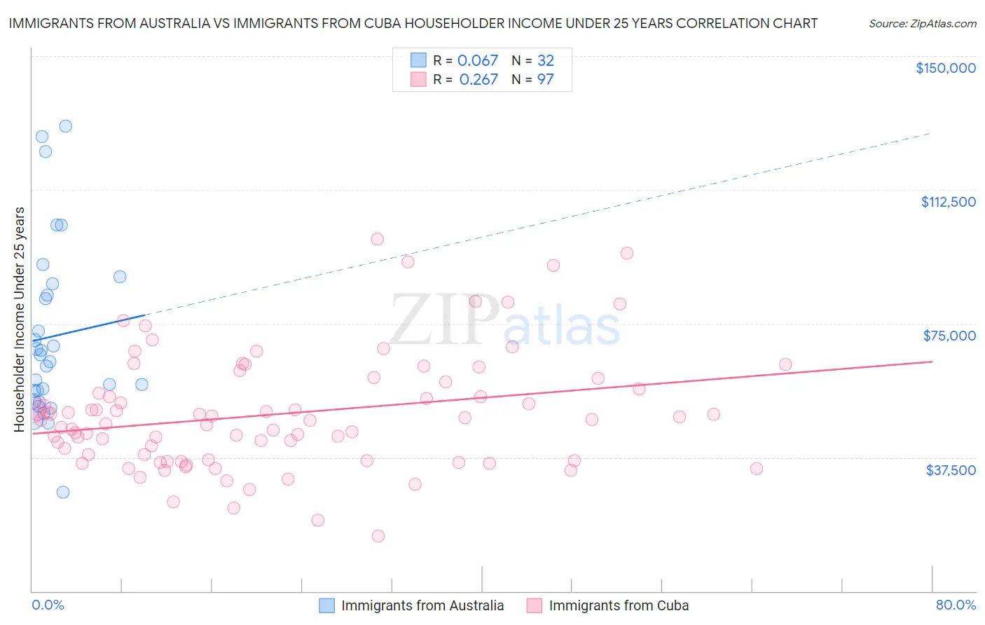 Immigrants from Australia vs Immigrants from Cuba Householder Income Under 25 years
