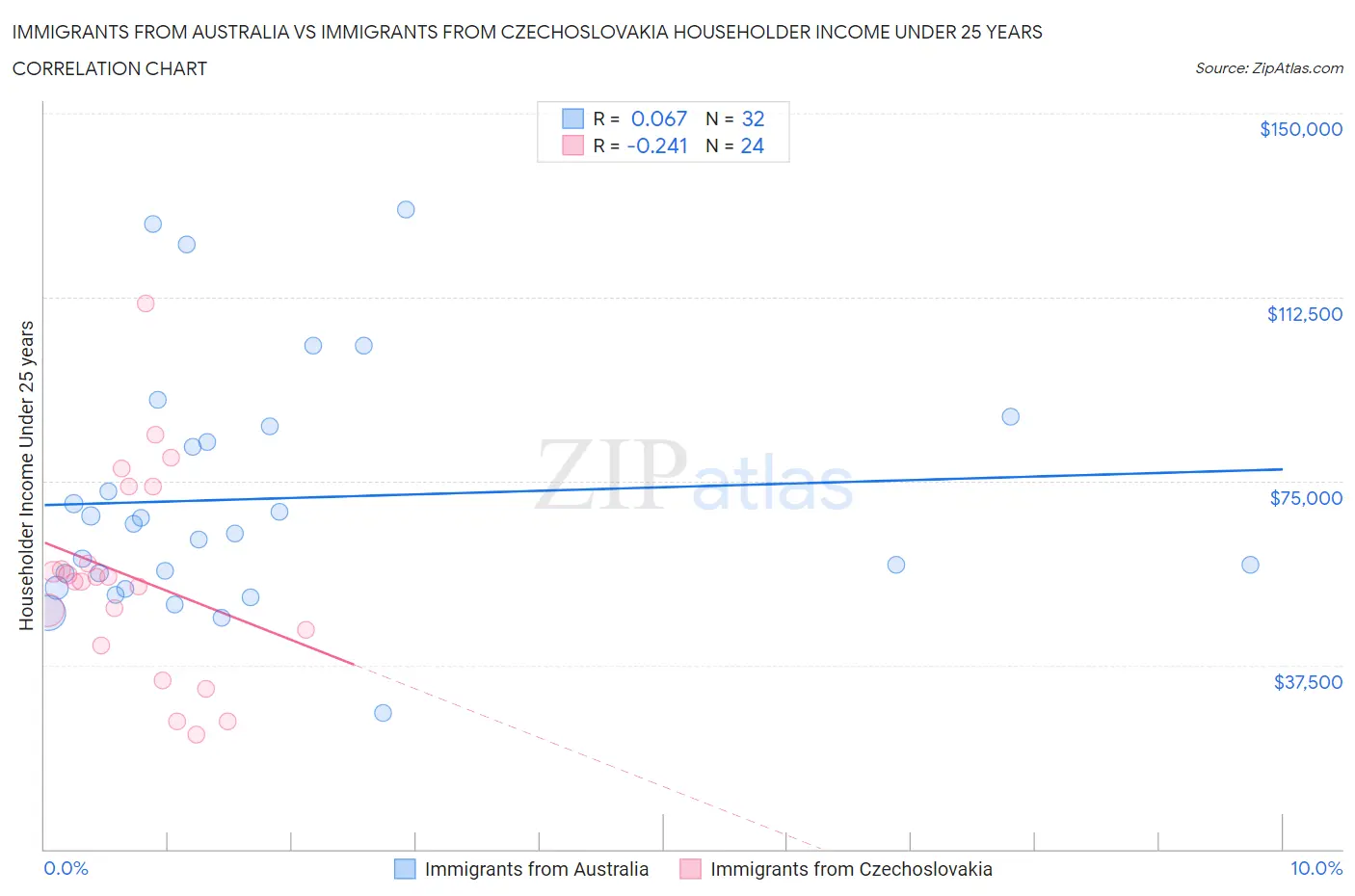 Immigrants from Australia vs Immigrants from Czechoslovakia Householder Income Under 25 years