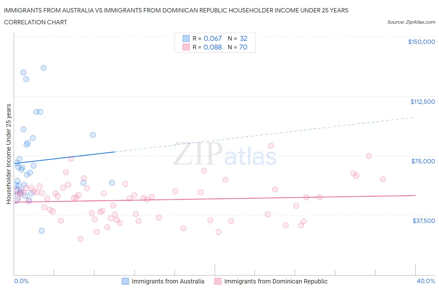 Immigrants from Australia vs Immigrants from Dominican Republic Householder Income Under 25 years