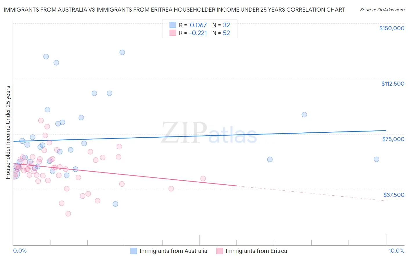 Immigrants from Australia vs Immigrants from Eritrea Householder Income Under 25 years