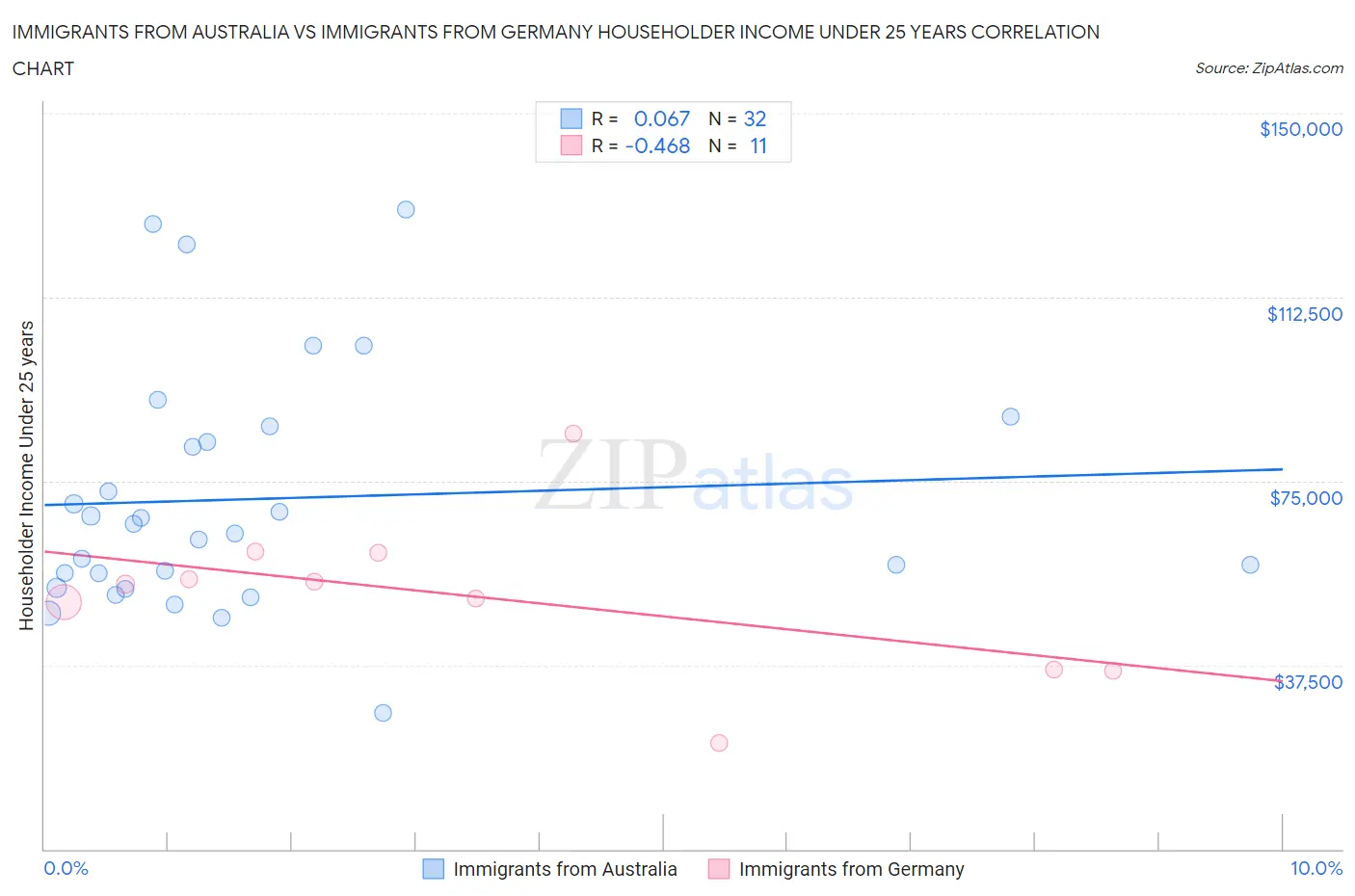 Immigrants from Australia vs Immigrants from Germany Householder Income Under 25 years