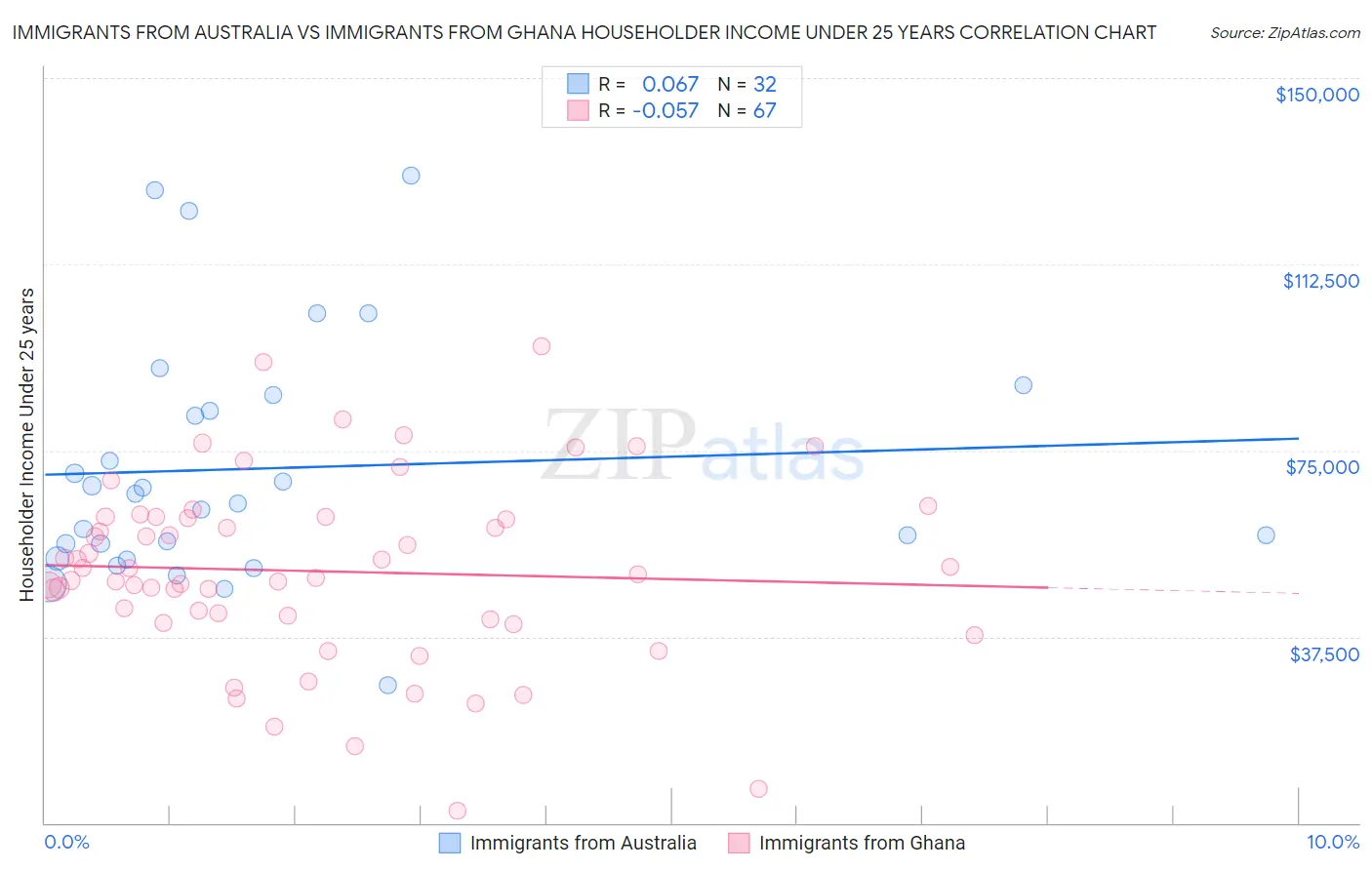 Immigrants from Australia vs Immigrants from Ghana Householder Income Under 25 years