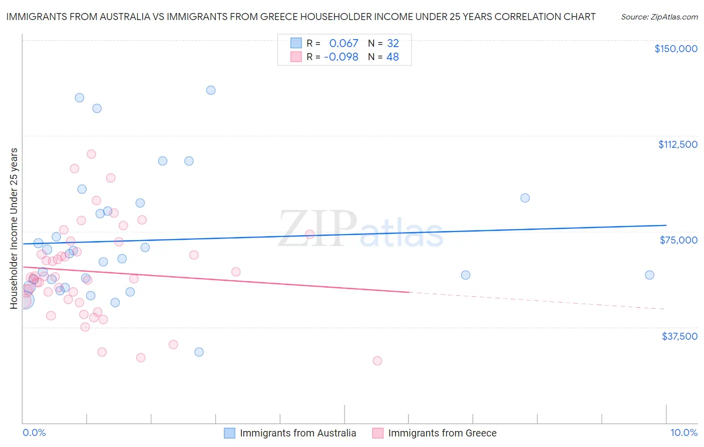 Immigrants from Australia vs Immigrants from Greece Householder Income Under 25 years