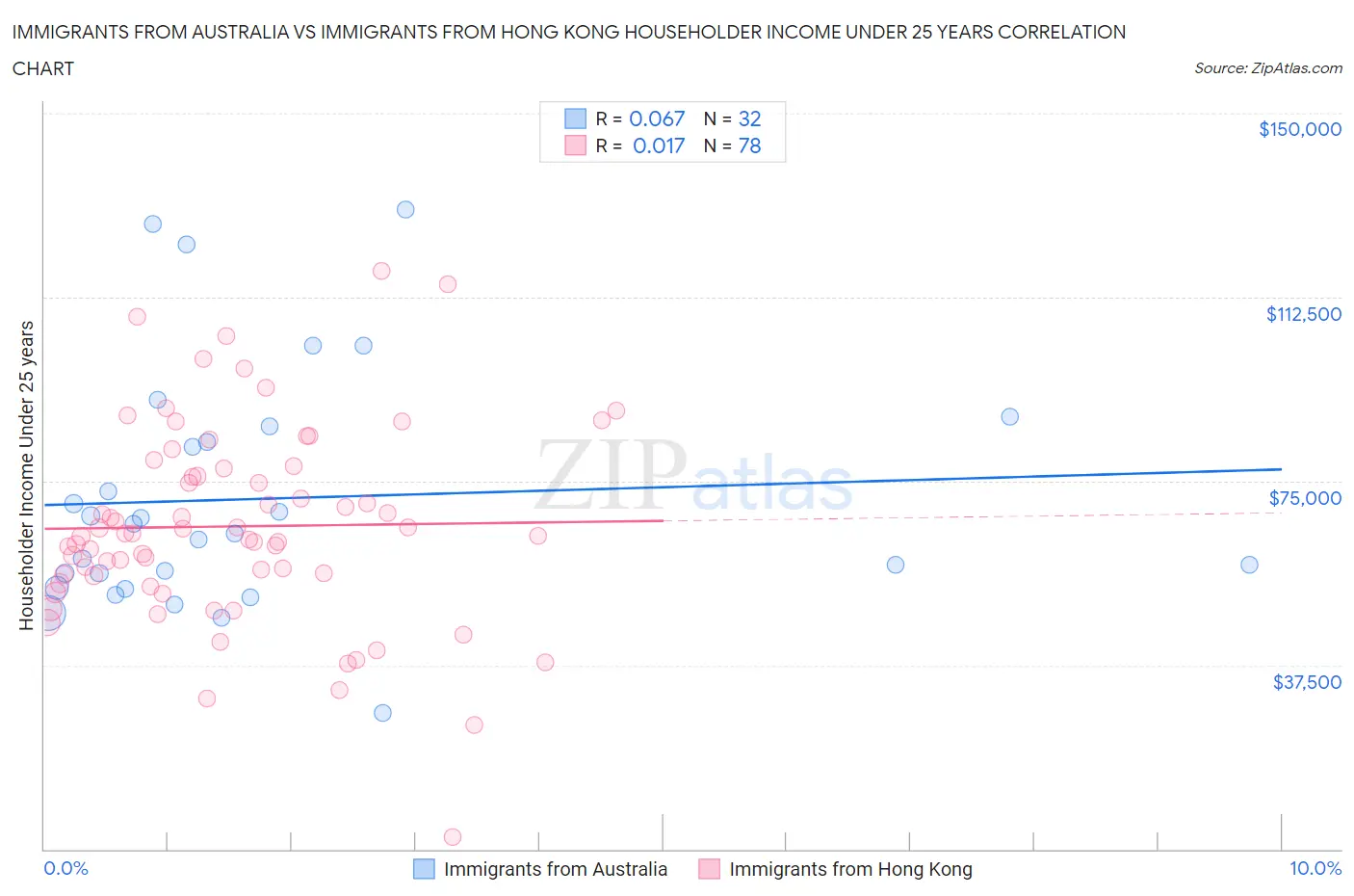 Immigrants from Australia vs Immigrants from Hong Kong Householder Income Under 25 years