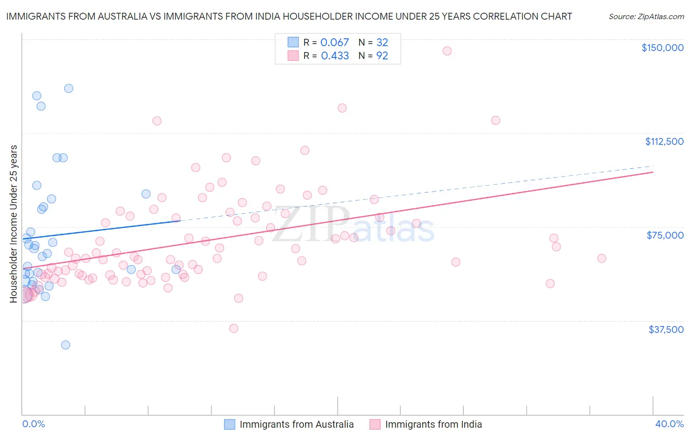 Immigrants from Australia vs Immigrants from India Householder Income Under 25 years