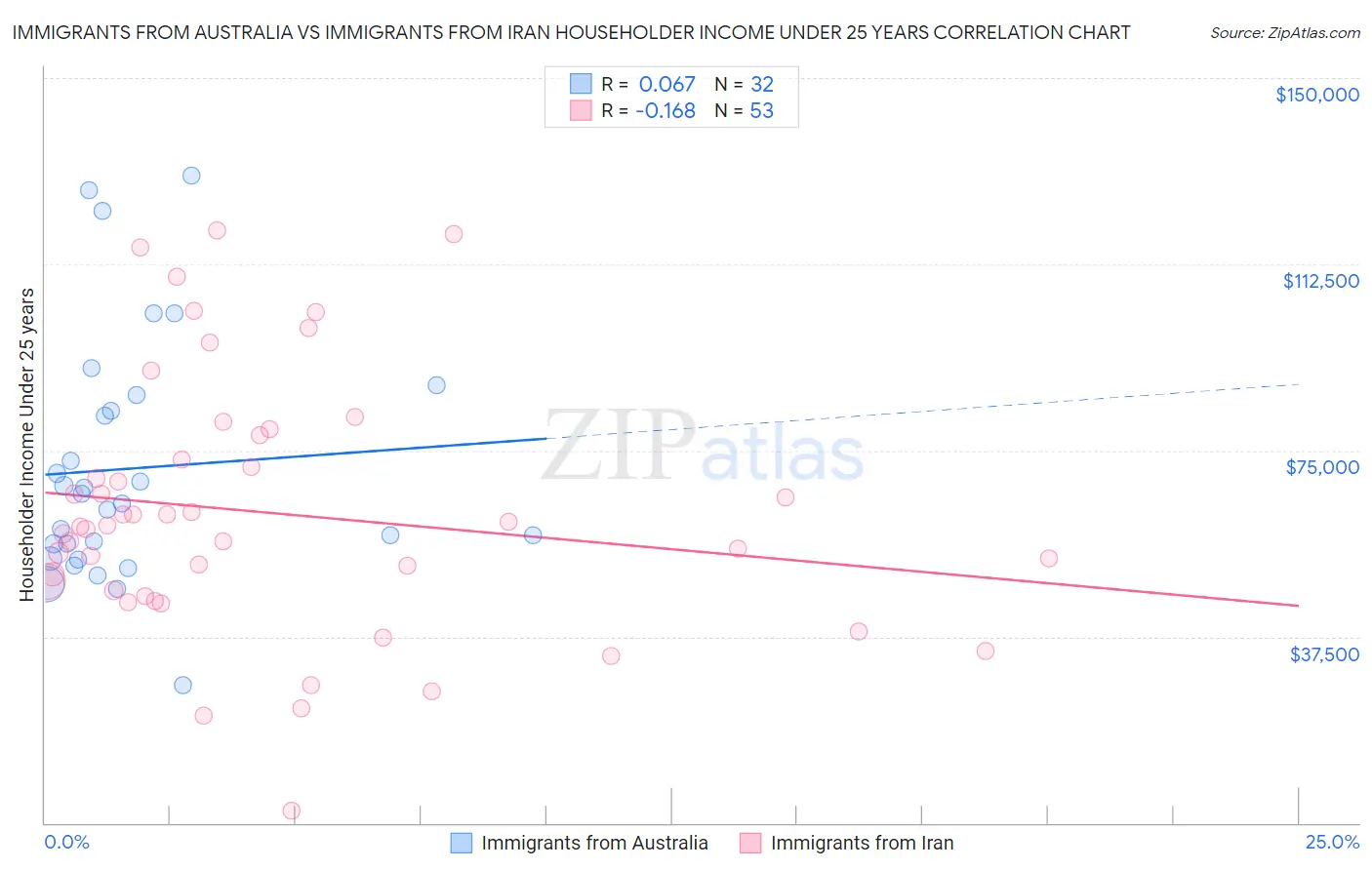 Immigrants from Australia vs Immigrants from Iran Householder Income Under 25 years