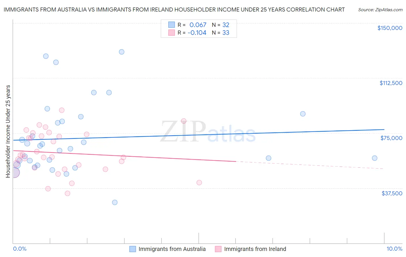 Immigrants from Australia vs Immigrants from Ireland Householder Income Under 25 years