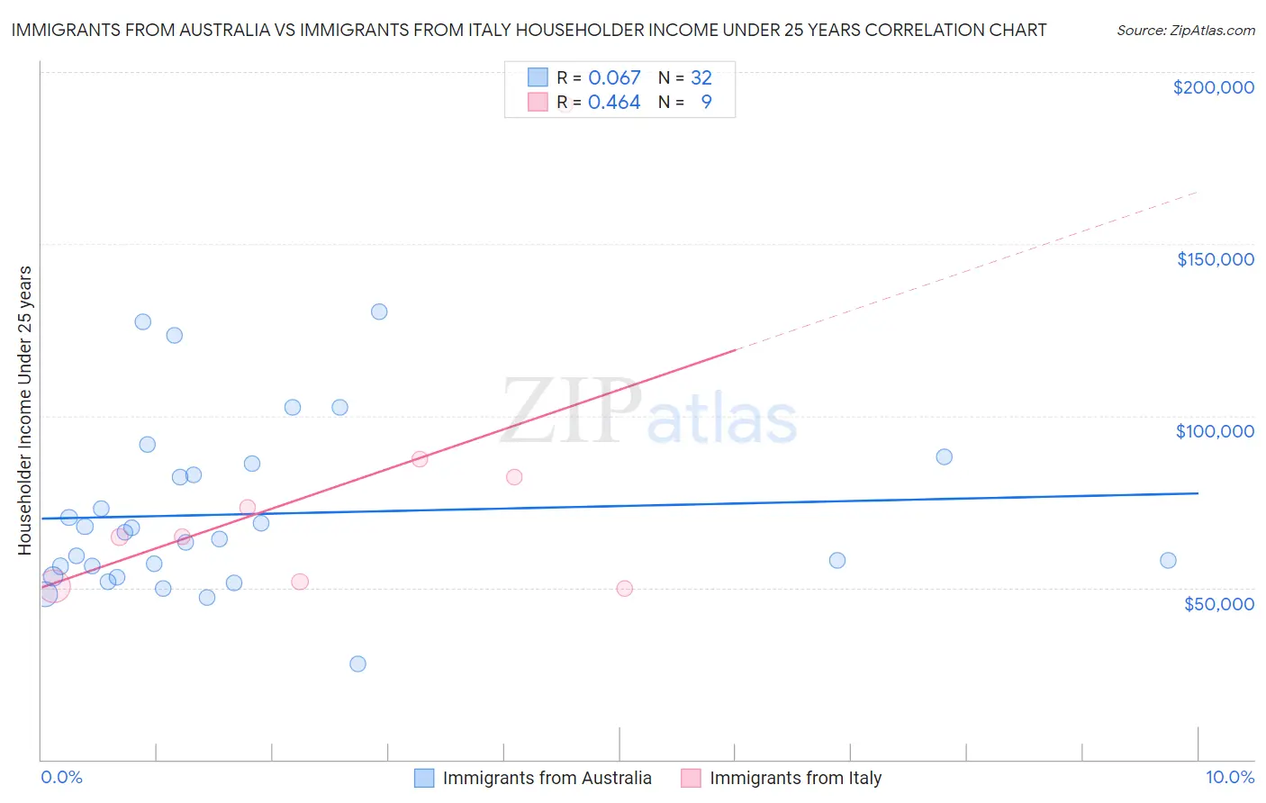 Immigrants from Australia vs Immigrants from Italy Householder Income Under 25 years