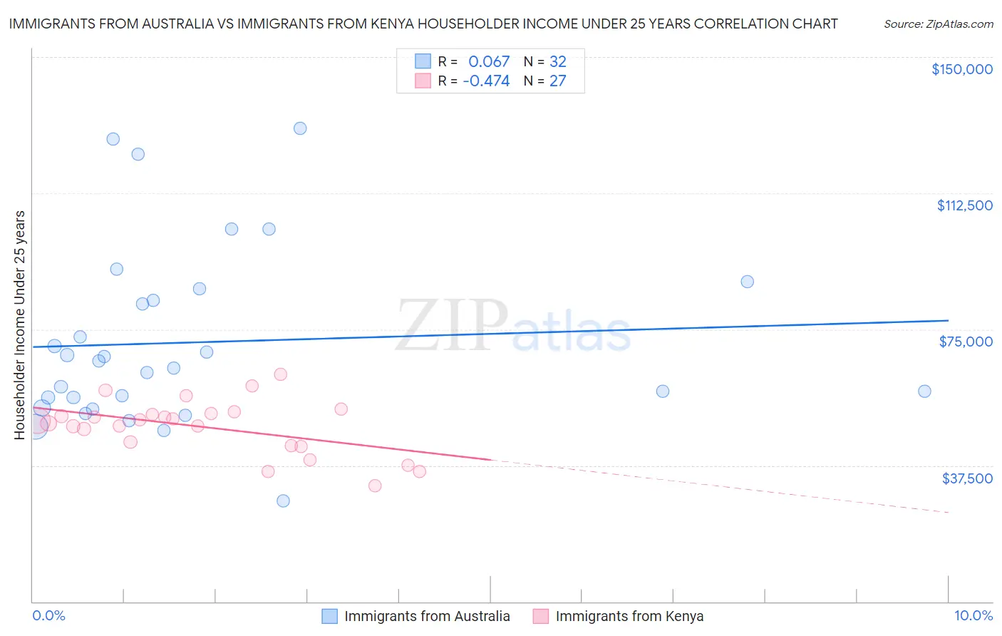 Immigrants from Australia vs Immigrants from Kenya Householder Income Under 25 years