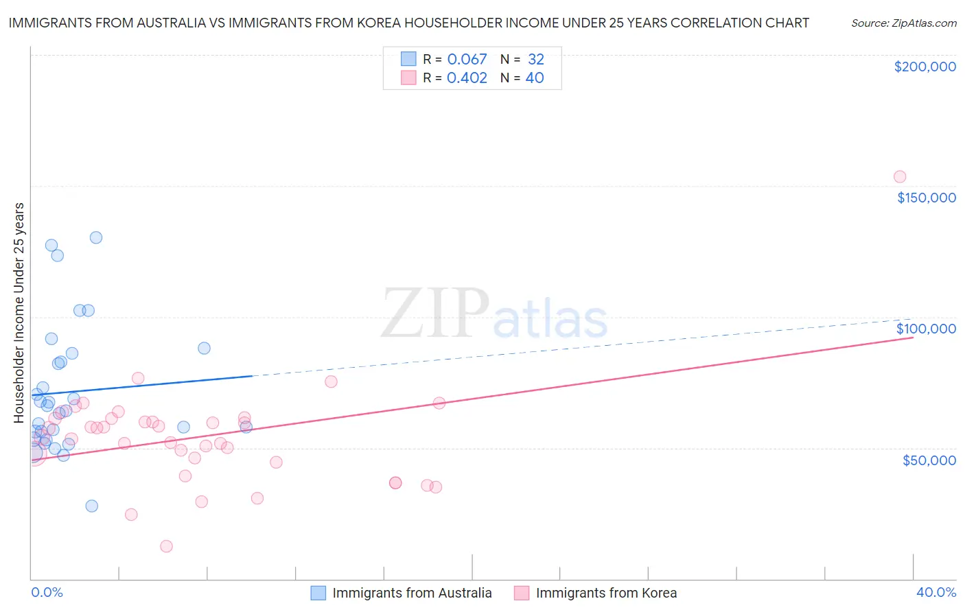 Immigrants from Australia vs Immigrants from Korea Householder Income Under 25 years