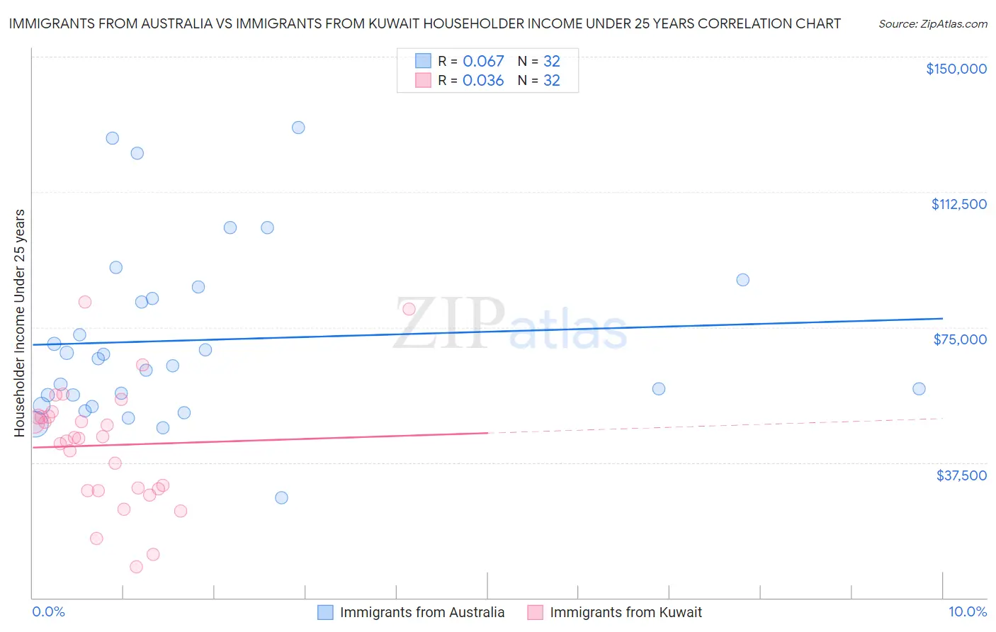 Immigrants from Australia vs Immigrants from Kuwait Householder Income Under 25 years