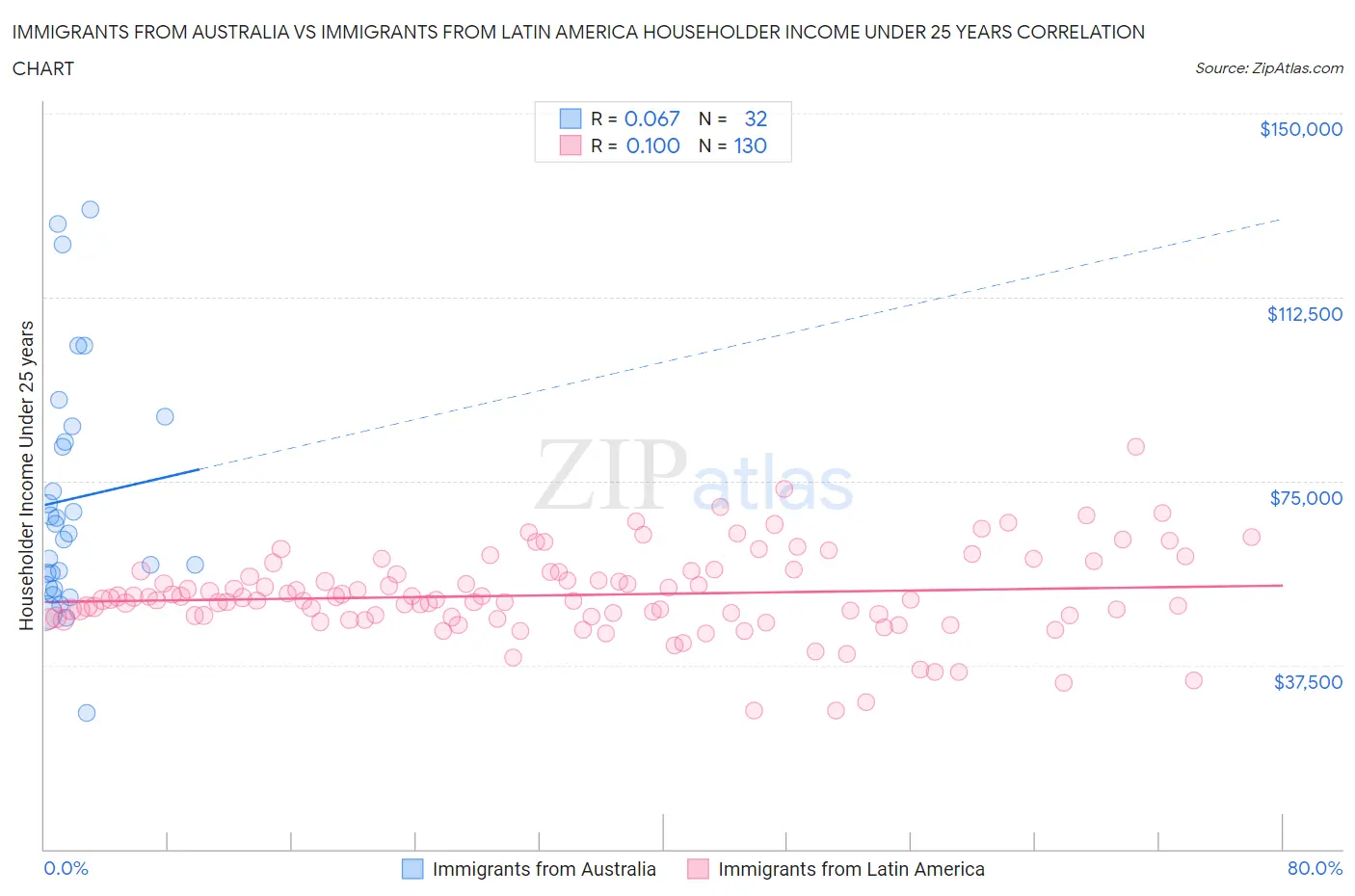 Immigrants from Australia vs Immigrants from Latin America Householder Income Under 25 years