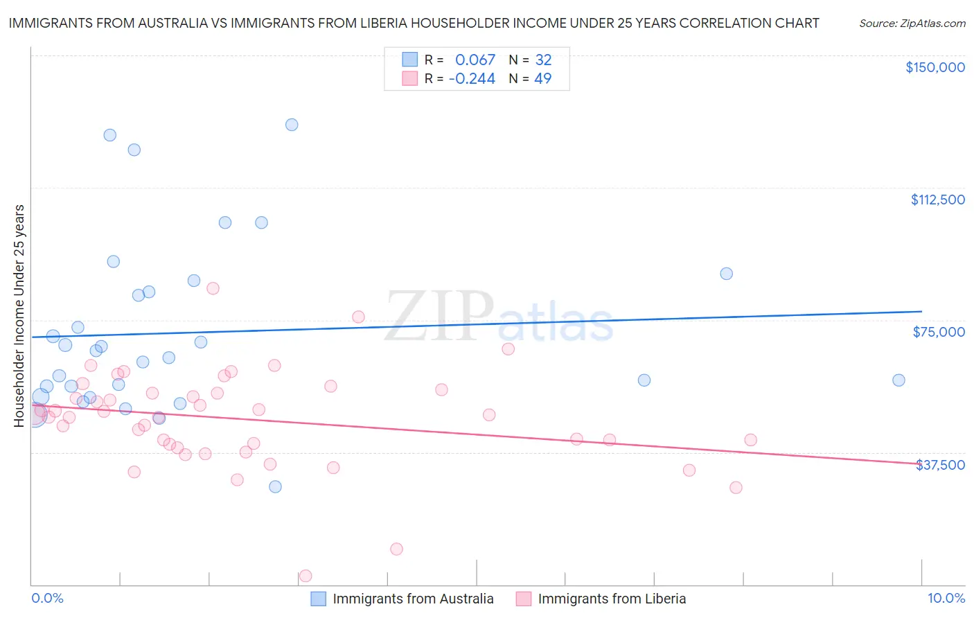 Immigrants from Australia vs Immigrants from Liberia Householder Income Under 25 years