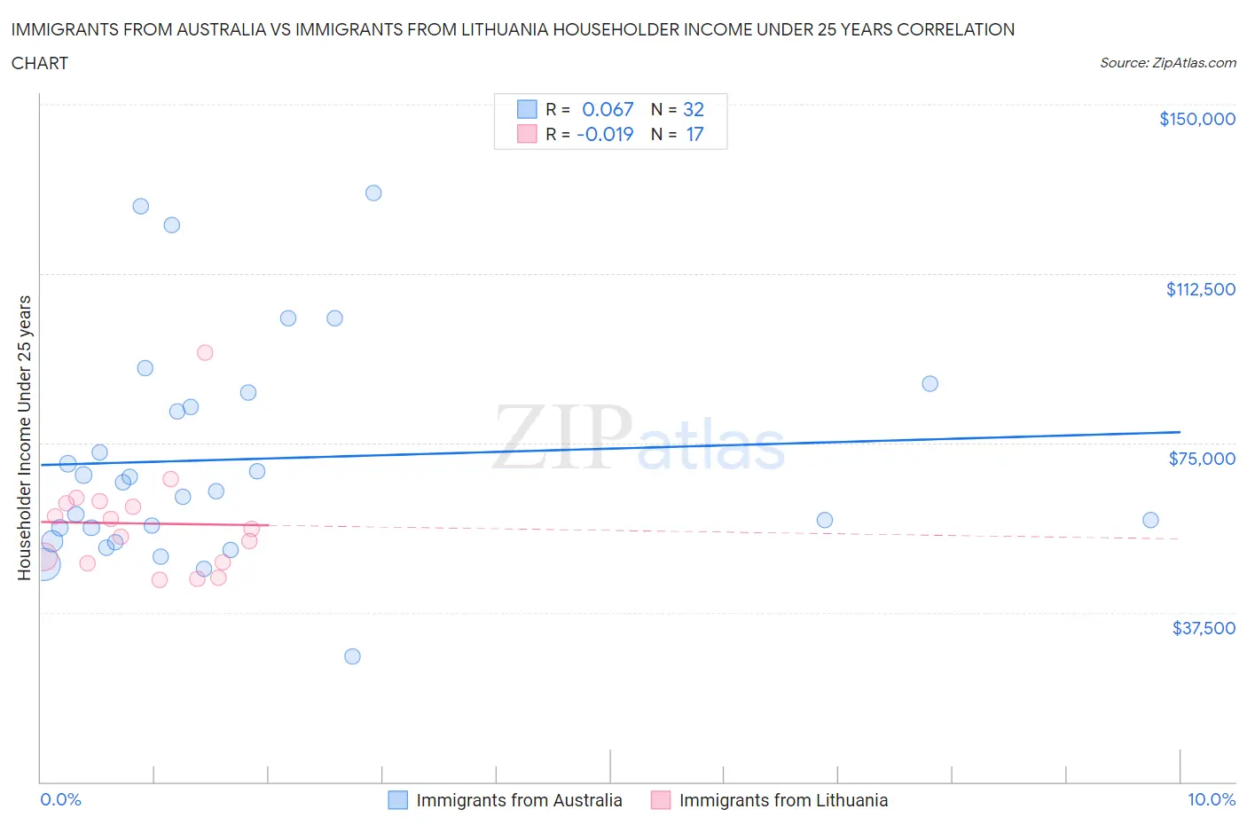 Immigrants from Australia vs Immigrants from Lithuania Householder Income Under 25 years
