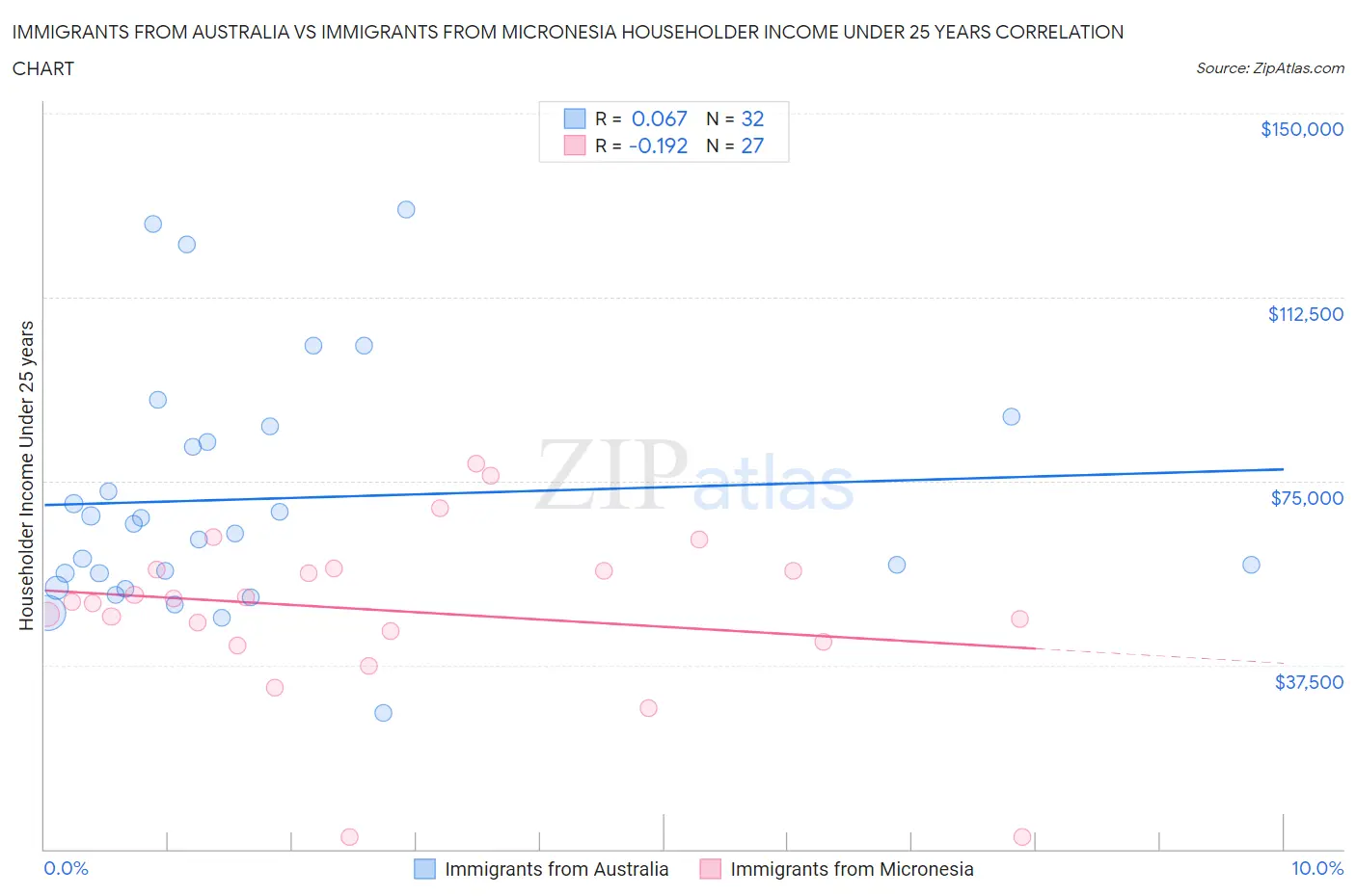 Immigrants from Australia vs Immigrants from Micronesia Householder Income Under 25 years