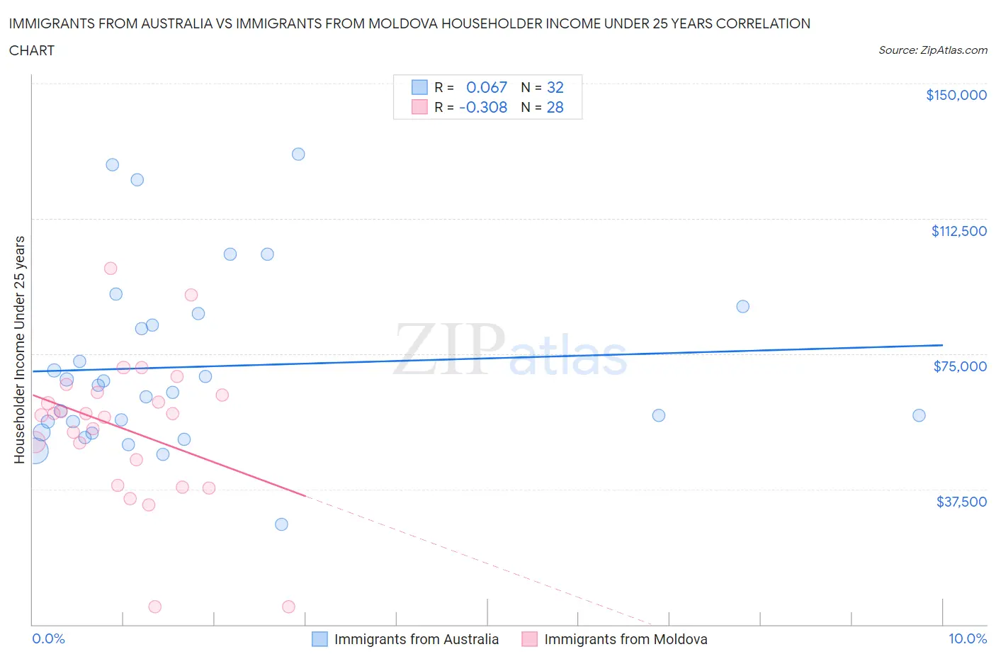 Immigrants from Australia vs Immigrants from Moldova Householder Income Under 25 years