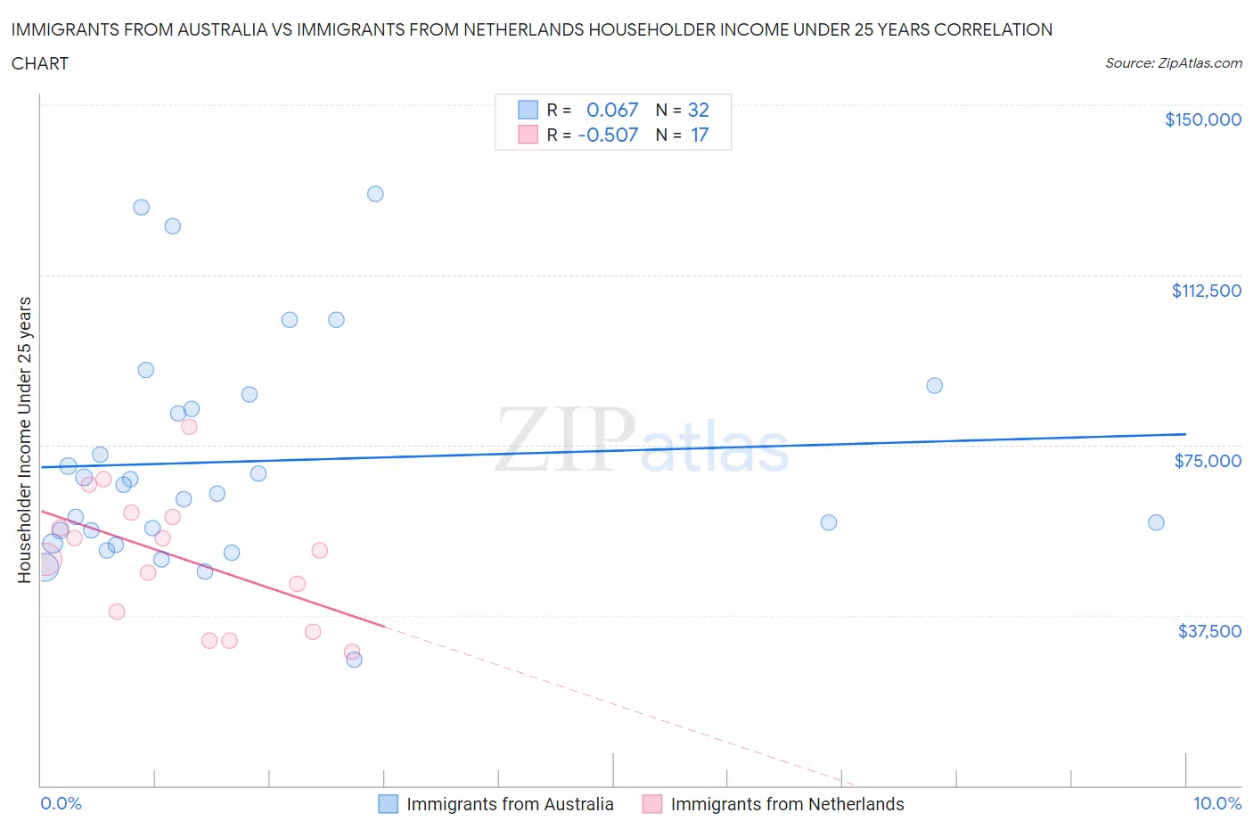 Immigrants from Australia vs Immigrants from Netherlands Householder Income Under 25 years