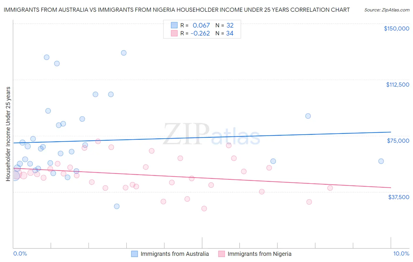 Immigrants from Australia vs Immigrants from Nigeria Householder Income Under 25 years