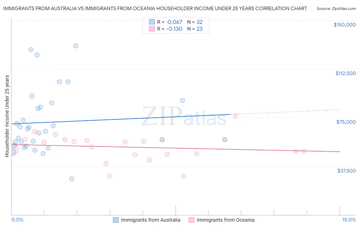 Immigrants from Australia vs Immigrants from Oceania Householder Income Under 25 years