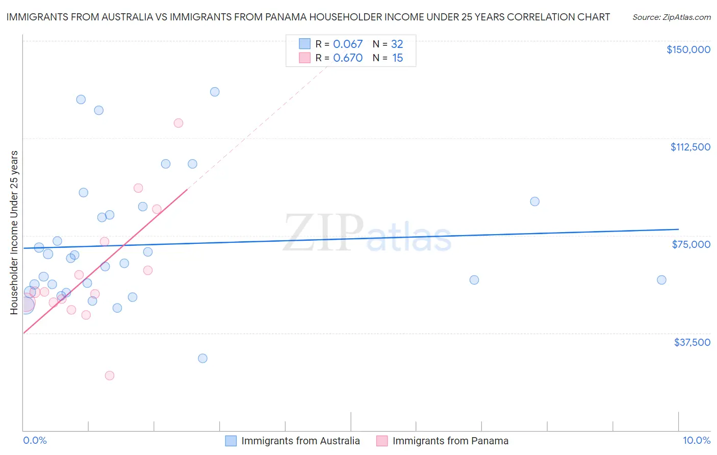 Immigrants from Australia vs Immigrants from Panama Householder Income Under 25 years