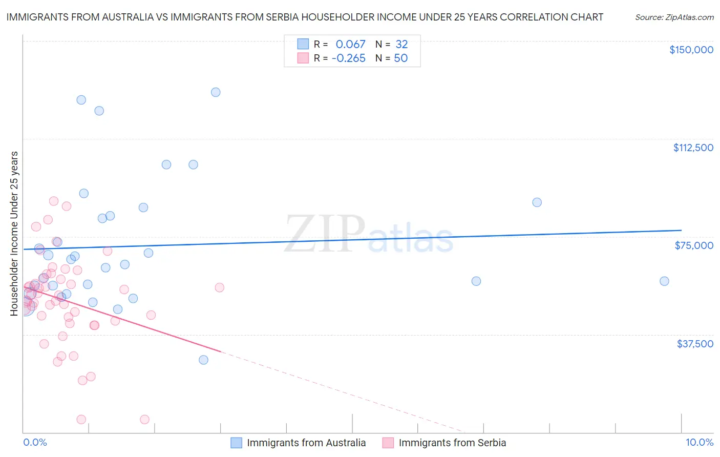 Immigrants from Australia vs Immigrants from Serbia Householder Income Under 25 years