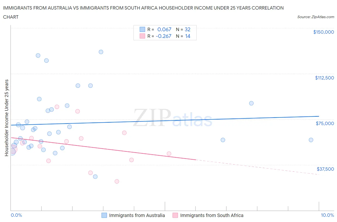 Immigrants from Australia vs Immigrants from South Africa Householder Income Under 25 years