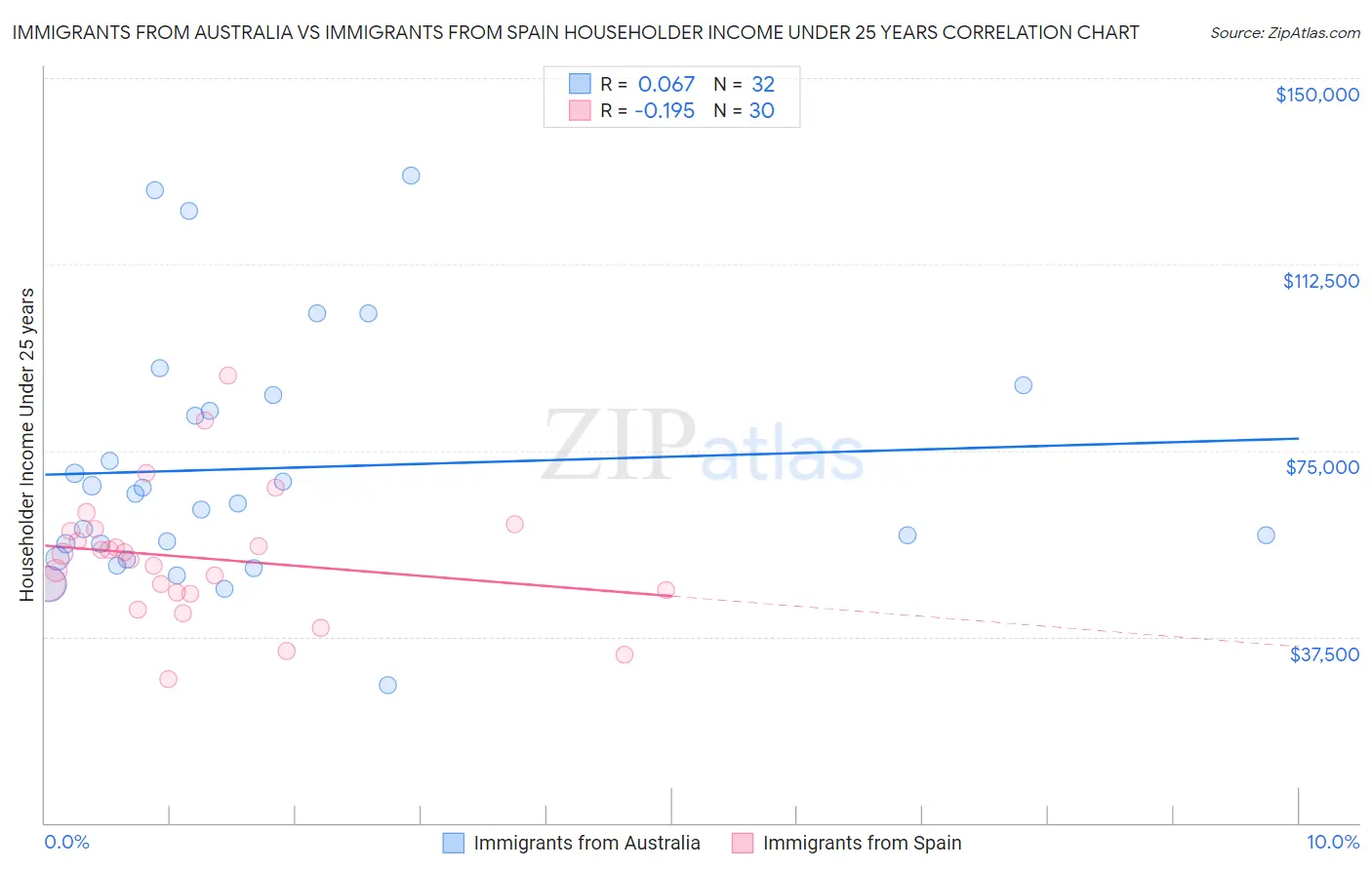 Immigrants from Australia vs Immigrants from Spain Householder Income Under 25 years