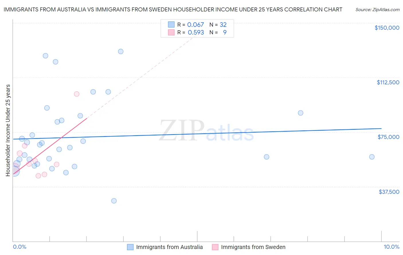 Immigrants from Australia vs Immigrants from Sweden Householder Income Under 25 years