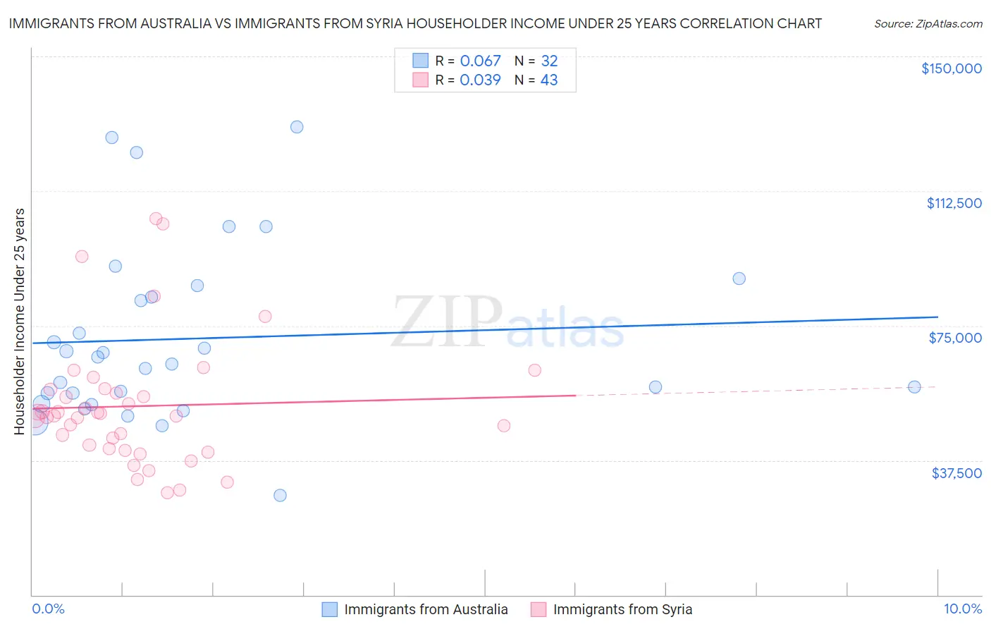 Immigrants from Australia vs Immigrants from Syria Householder Income Under 25 years