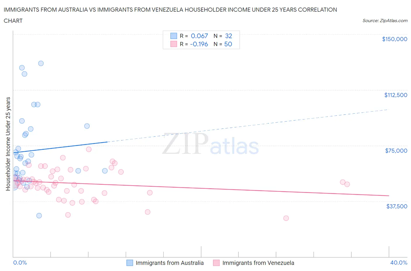 Immigrants from Australia vs Immigrants from Venezuela Householder Income Under 25 years