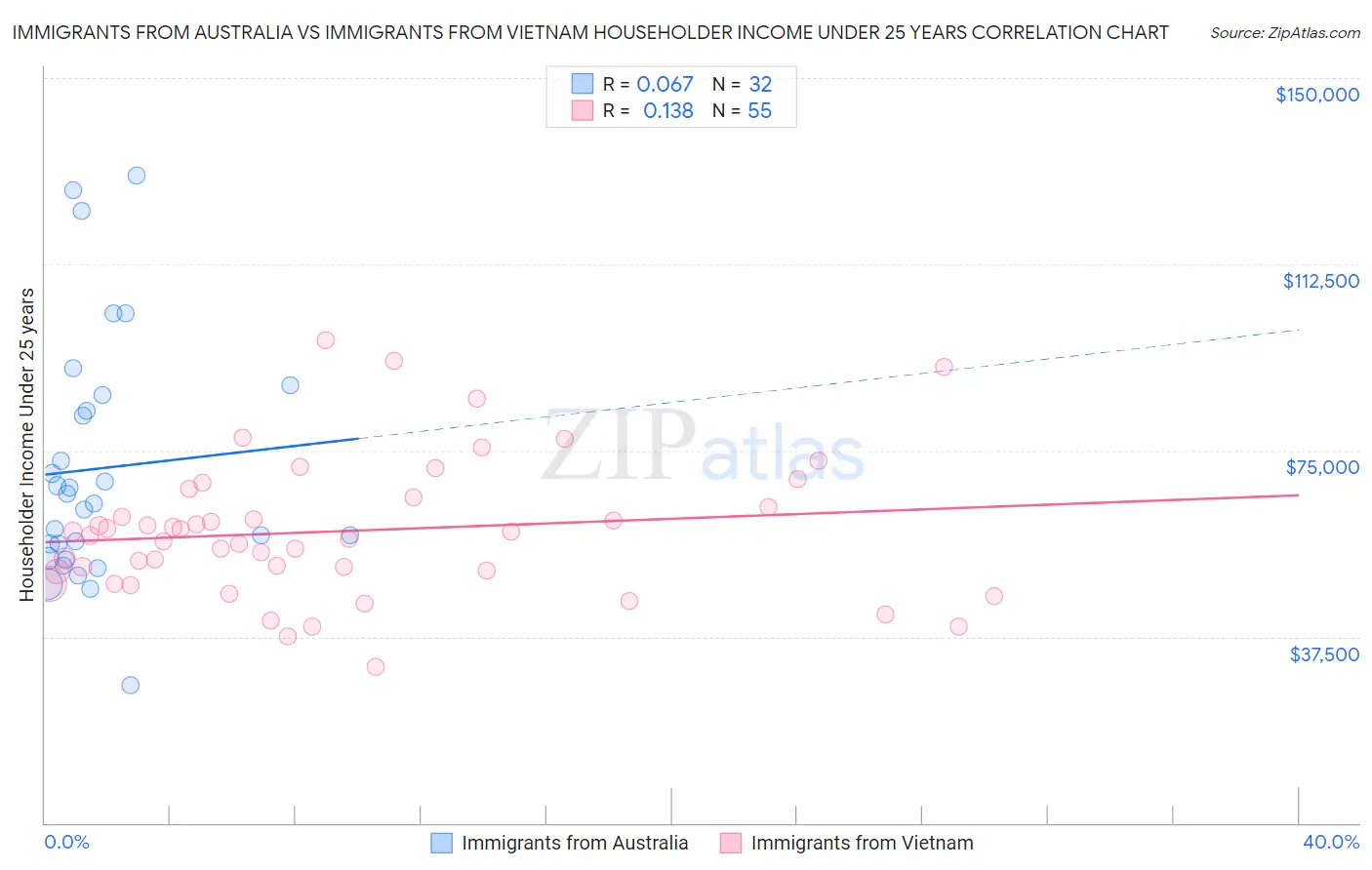 Immigrants from Australia vs Immigrants from Vietnam Householder Income Under 25 years