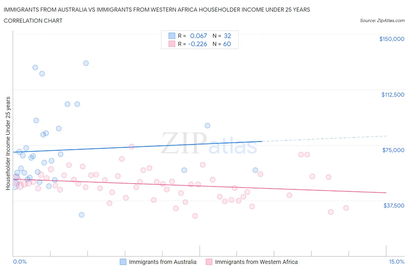 Immigrants from Australia vs Immigrants from Western Africa Householder Income Under 25 years