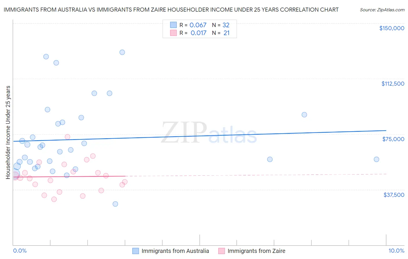 Immigrants from Australia vs Immigrants from Zaire Householder Income Under 25 years