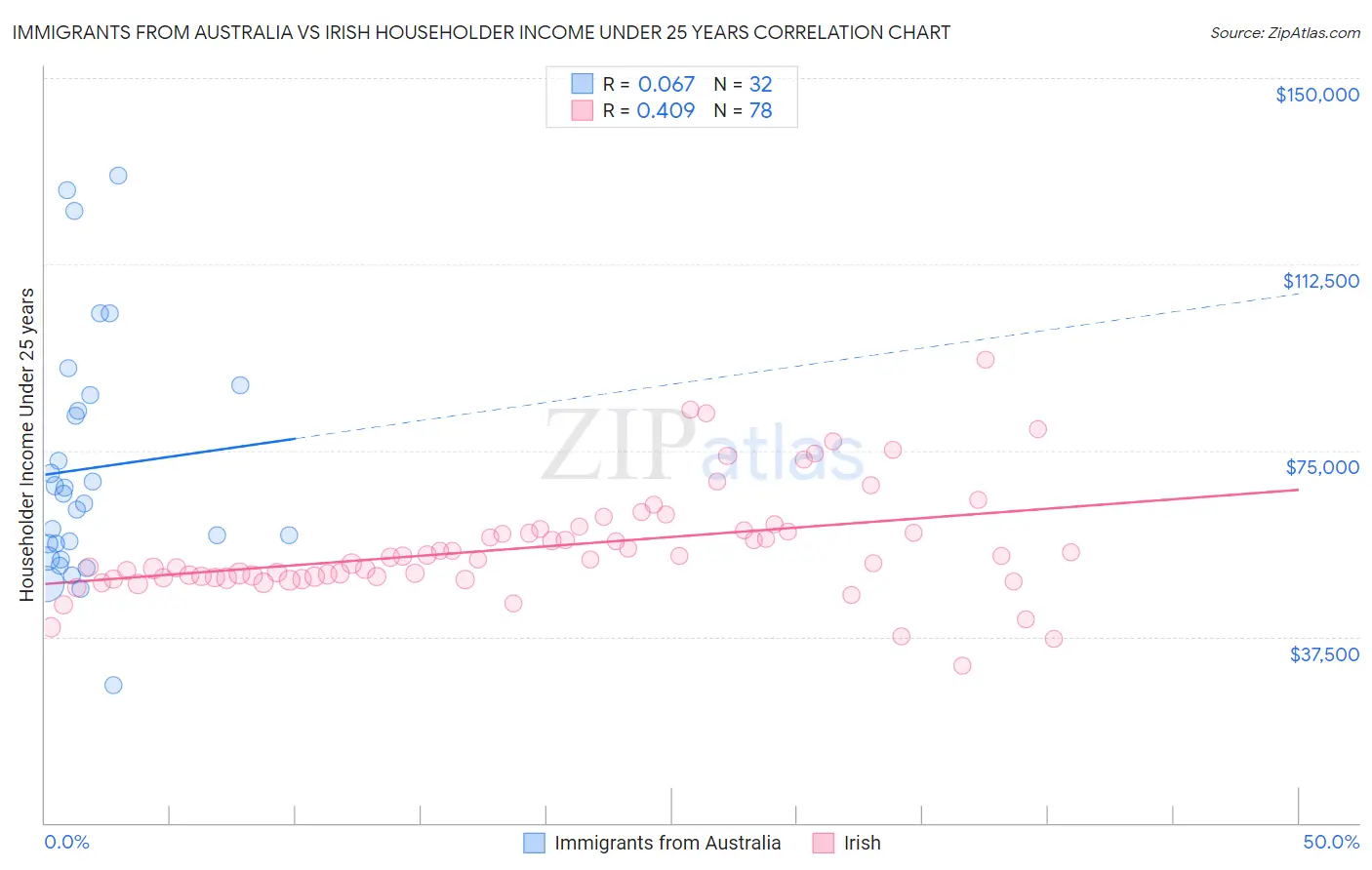 Immigrants from Australia vs Irish Householder Income Under 25 years