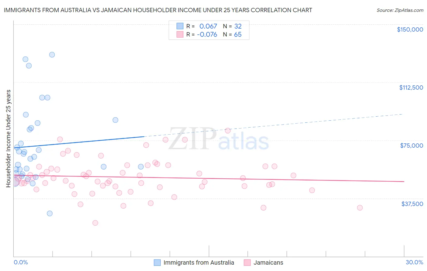 Immigrants from Australia vs Jamaican Householder Income Under 25 years