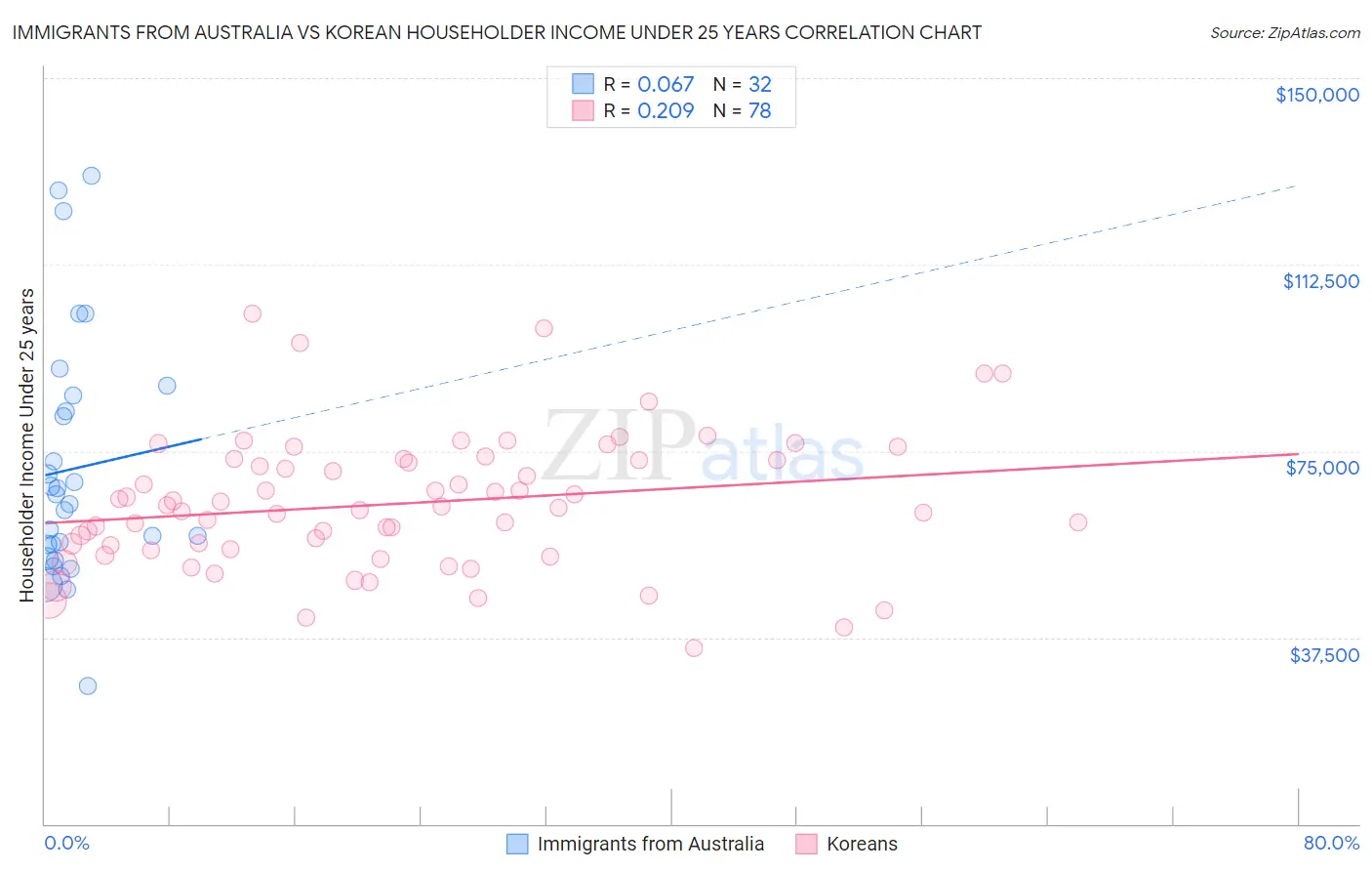 Immigrants from Australia vs Korean Householder Income Under 25 years