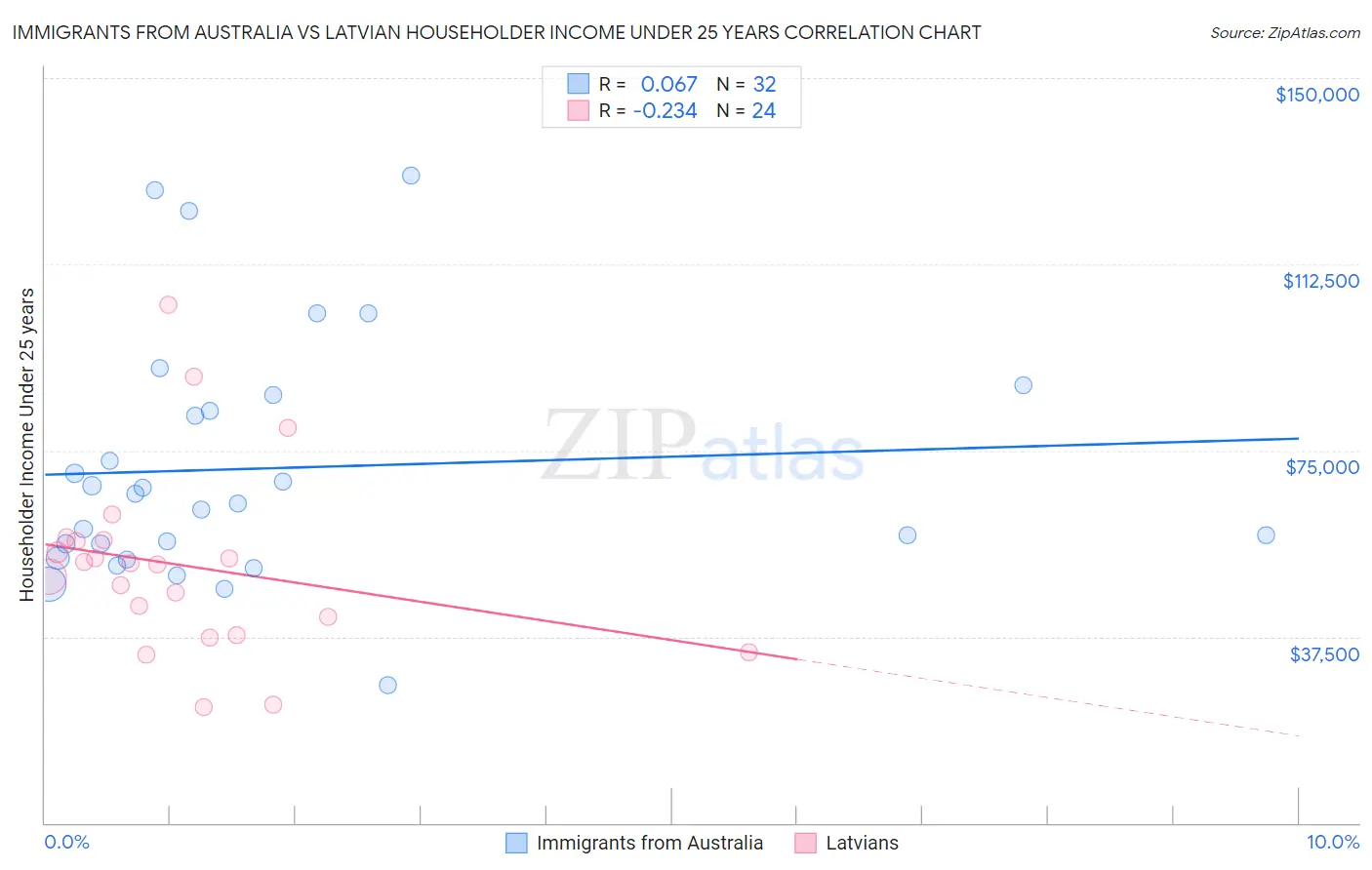 Immigrants from Australia vs Latvian Householder Income Under 25 years