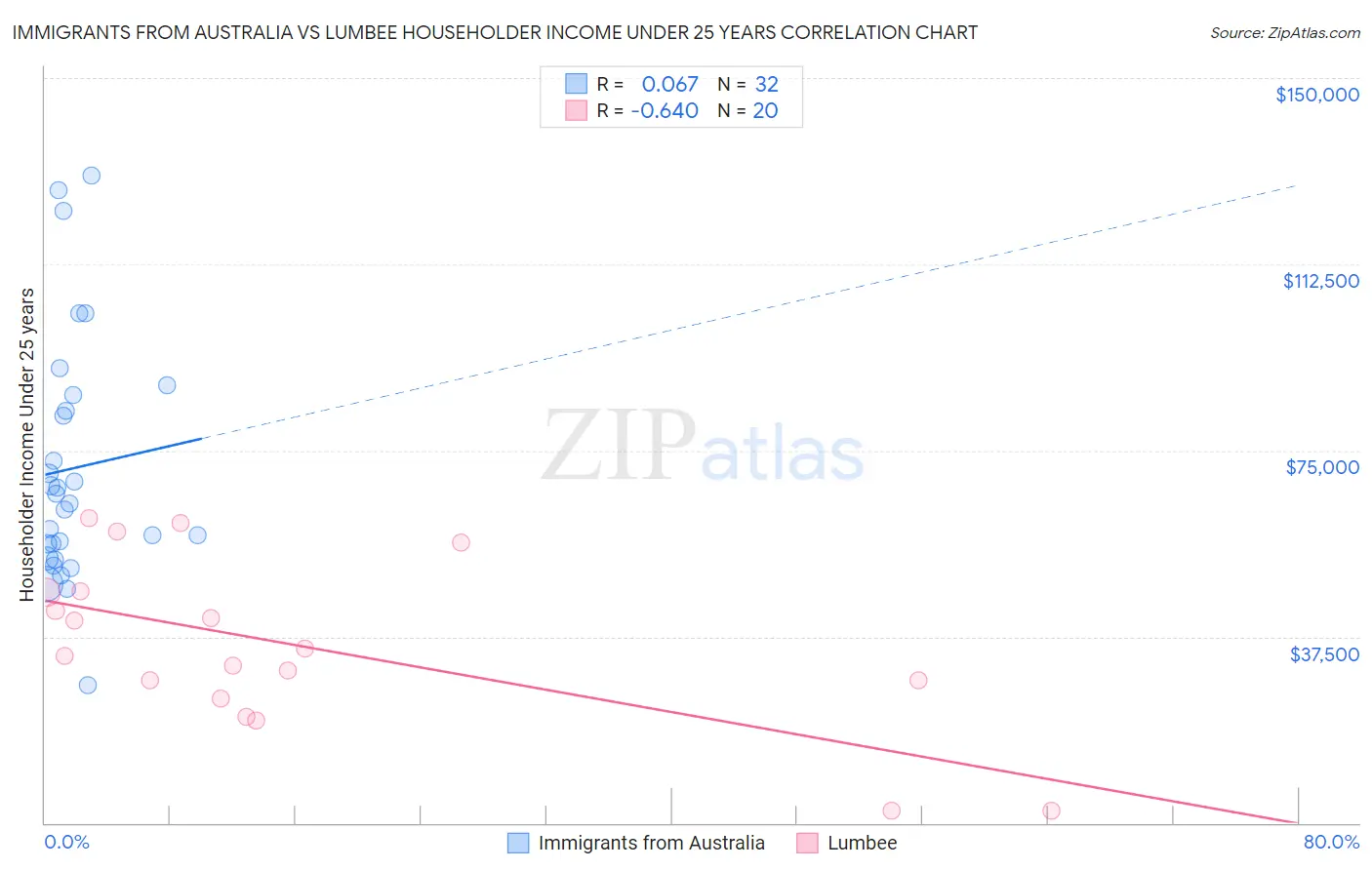 Immigrants from Australia vs Lumbee Householder Income Under 25 years