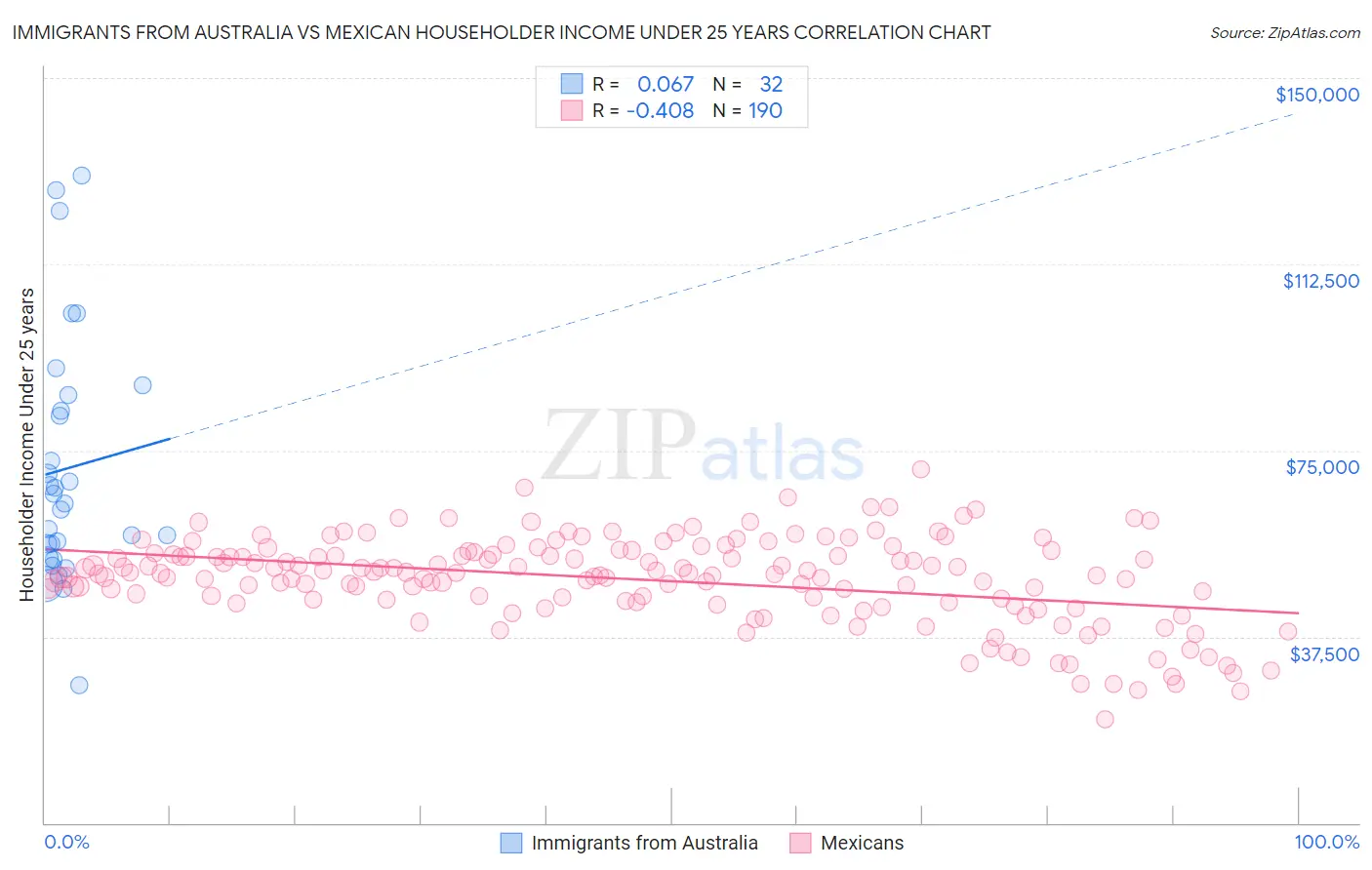 Immigrants from Australia vs Mexican Householder Income Under 25 years