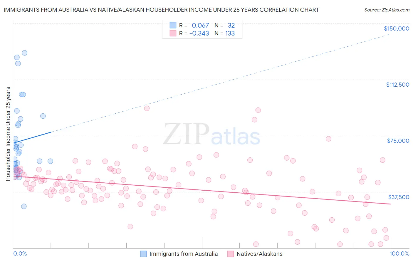 Immigrants from Australia vs Native/Alaskan Householder Income Under 25 years