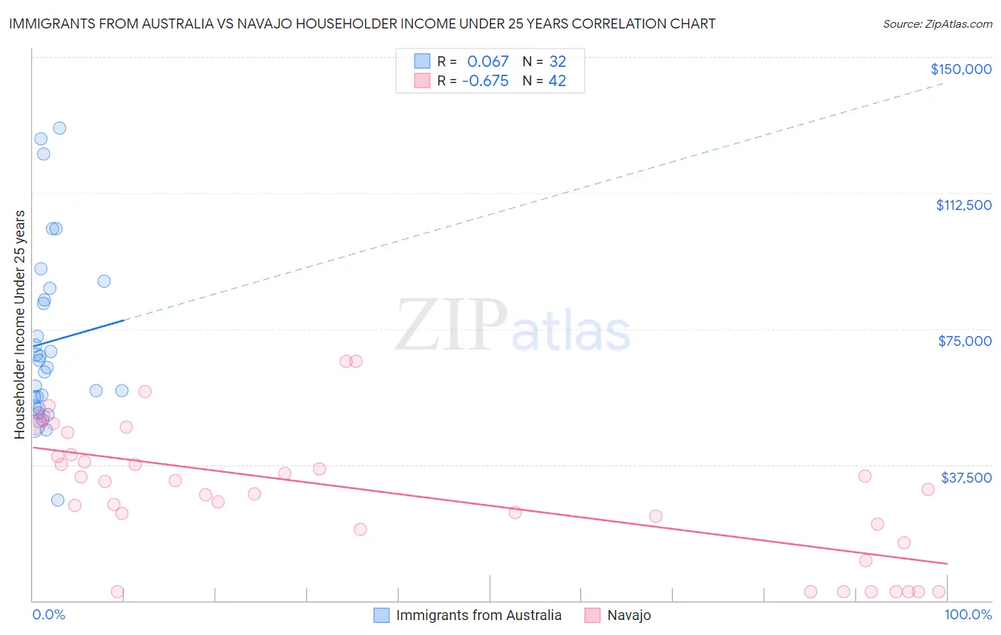 Immigrants from Australia vs Navajo Householder Income Under 25 years